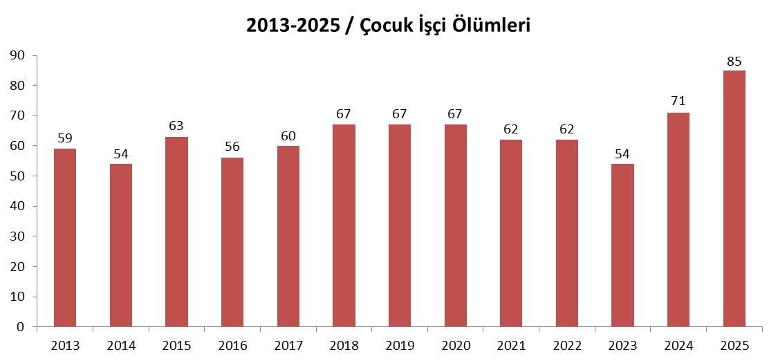 isigmeclisi's tweet image. Son on üç yılda en az 827 çocuk işçi hayatını kaybetti..