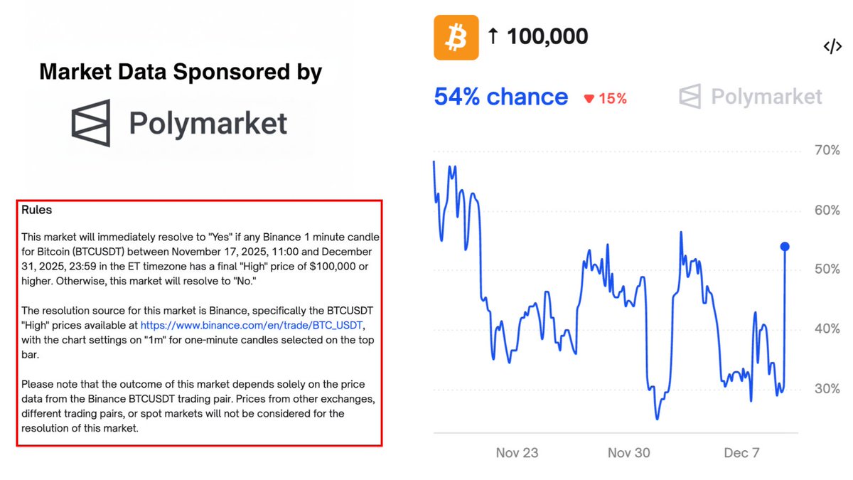 Polymarket 比特币 $100K 预测市场图表，显示 54% 概率