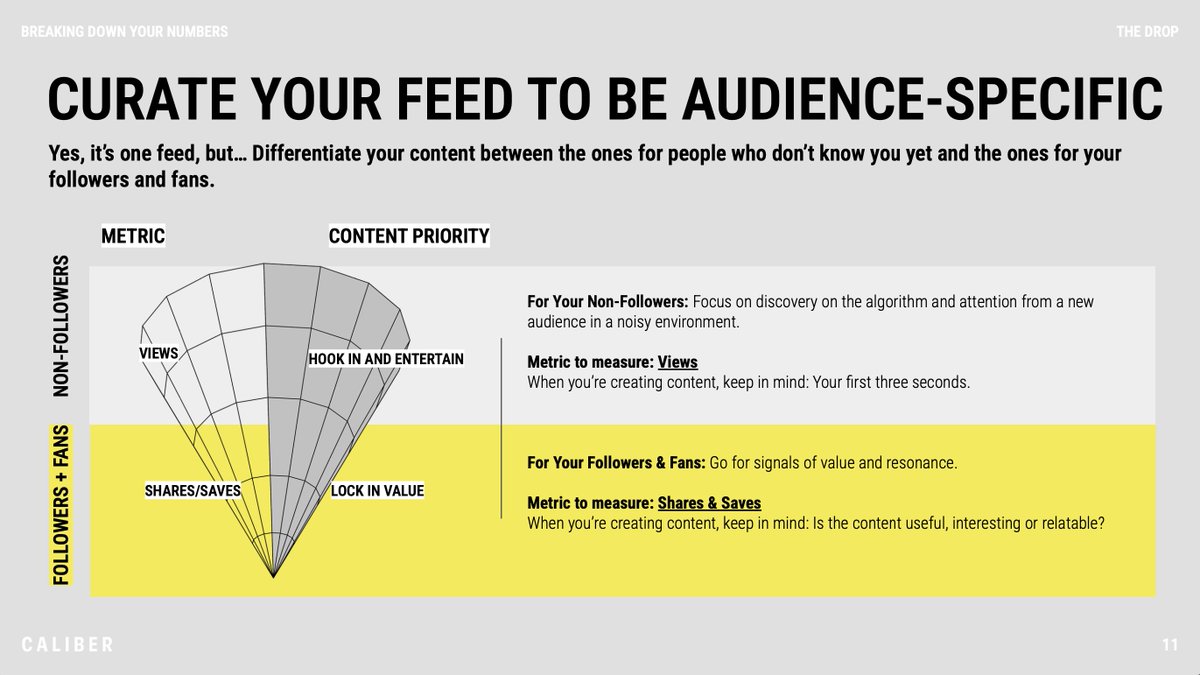 There's an important new Instagram Strategy:

Followers &amp; non-followers need different content!

That's the thought process Caliber suggests in their new 36-page social media report (link below), and it makes a whole lotta sense. This slide is pretty slick: