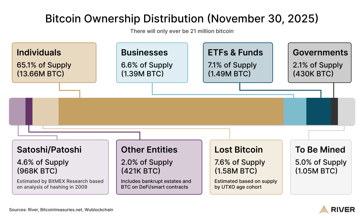 An estimated ~1.6 million bitcoin ($150 billion) are lost forever.

Don’t let your stack be next.

Our latest research answers what you need to know about self-custody👇