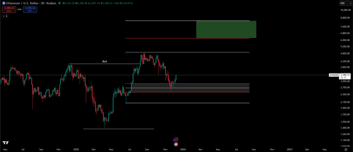 CT_RTR's tweet photo. $ETH - [3D] 

[UPDATE] 

No updates lately as the market was boring. 

How could I be worried when the target is clear. 

Even if we go back down and sweep those lows, I am confident ETH won't break the gray box. https://t.co/MJmhxSlKLV