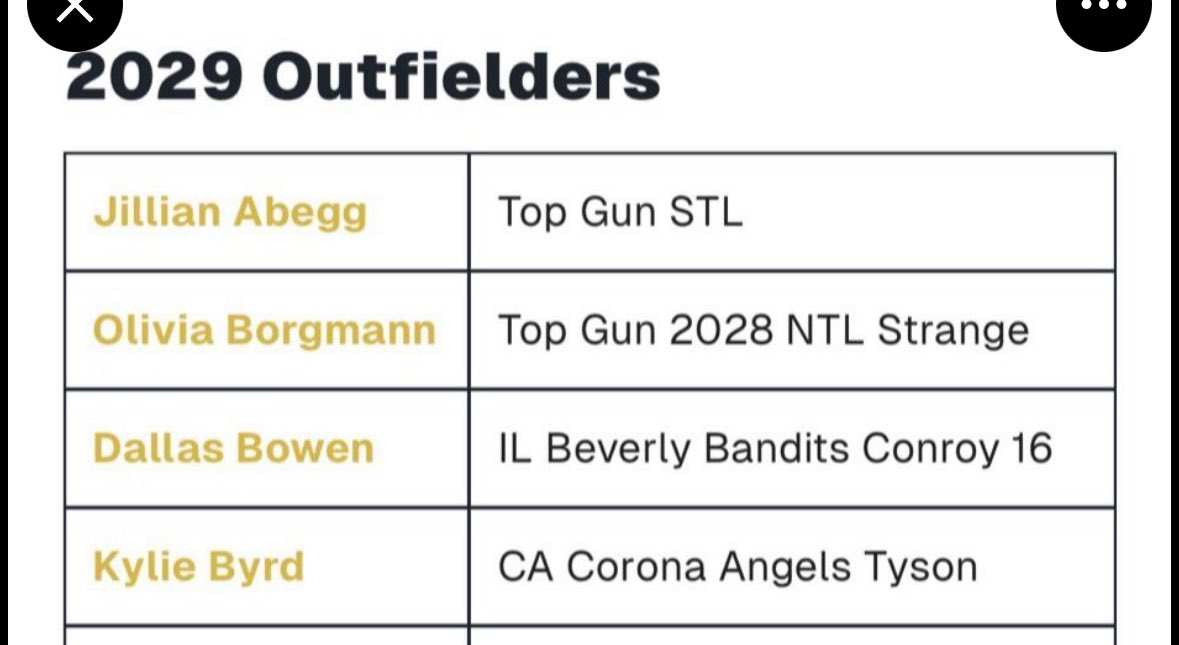 Thank you, <a href="/SoftbalAmerica/">Softball America</a> for the 2029 Watch List recognition. More work to do 💪🏾 <a href="/jeffharger/">Jeff Harger</a> <a href="/RussHeffley/">Russ Heffley</a> <a href="/CoachNealPT/">Bryce Neal</a> <a href="/BethTorina/">Beth Torina</a> <a href="/LSU_SandraMoton/">Sandra</a> <a href="/zjermain_15/">Zach Jermain</a> <a href="/_TimWalton/">Tim Walton</a> <a href="/salling_jenn/">Jenn Salling</a> <a href="/CoachBBuchanan/">Bobby Buchanan</a> <a href="/CoachTarr/">Heather Tarr 🦄 💜</a> <a href="/Syd_finch/">J.T. D’Amico</a> <a href="/KarenWeekly/">Karen Weekly</a>