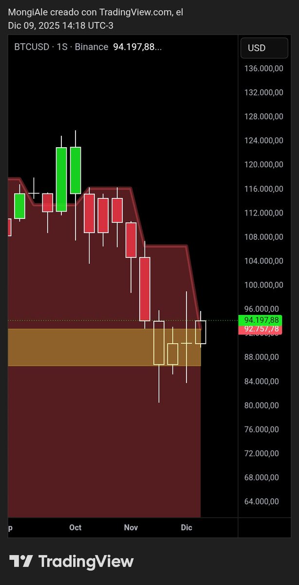 #bitcoin $BTC en semanas