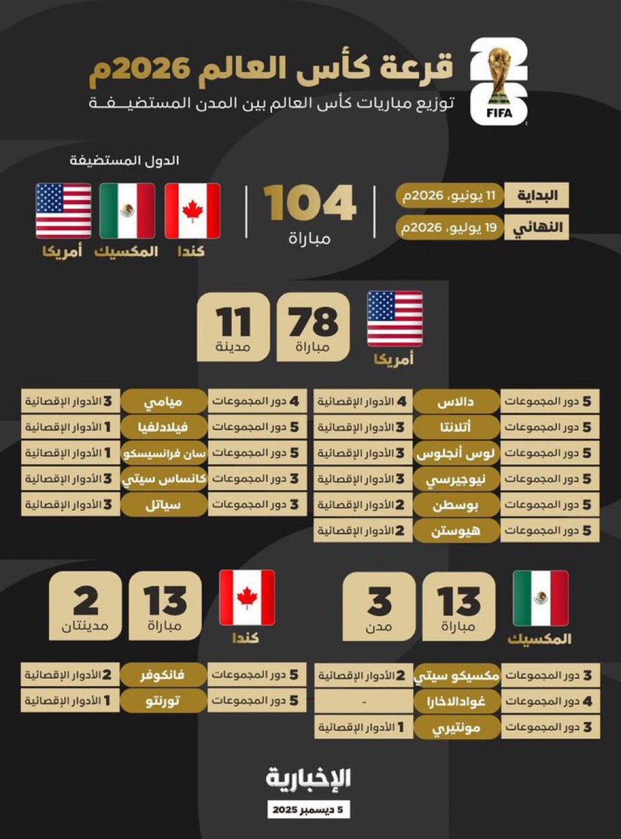 GS_ticket's tweet image. توزيع مباريات #كأس_العالم_٢٠٢٦  بين المدن المستضيفة: 

🇺🇸 أمريكا / 78 مباراة في 11 مدينة 

🇲🇽 المكسيك / 13 مباراة في 3 مدن 

🇨🇦 كندا / 13 مباراة في مدينتان 

#FIFAWorldCup