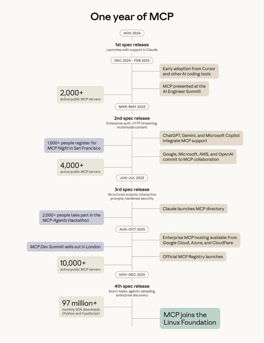 MCP one year timeline
