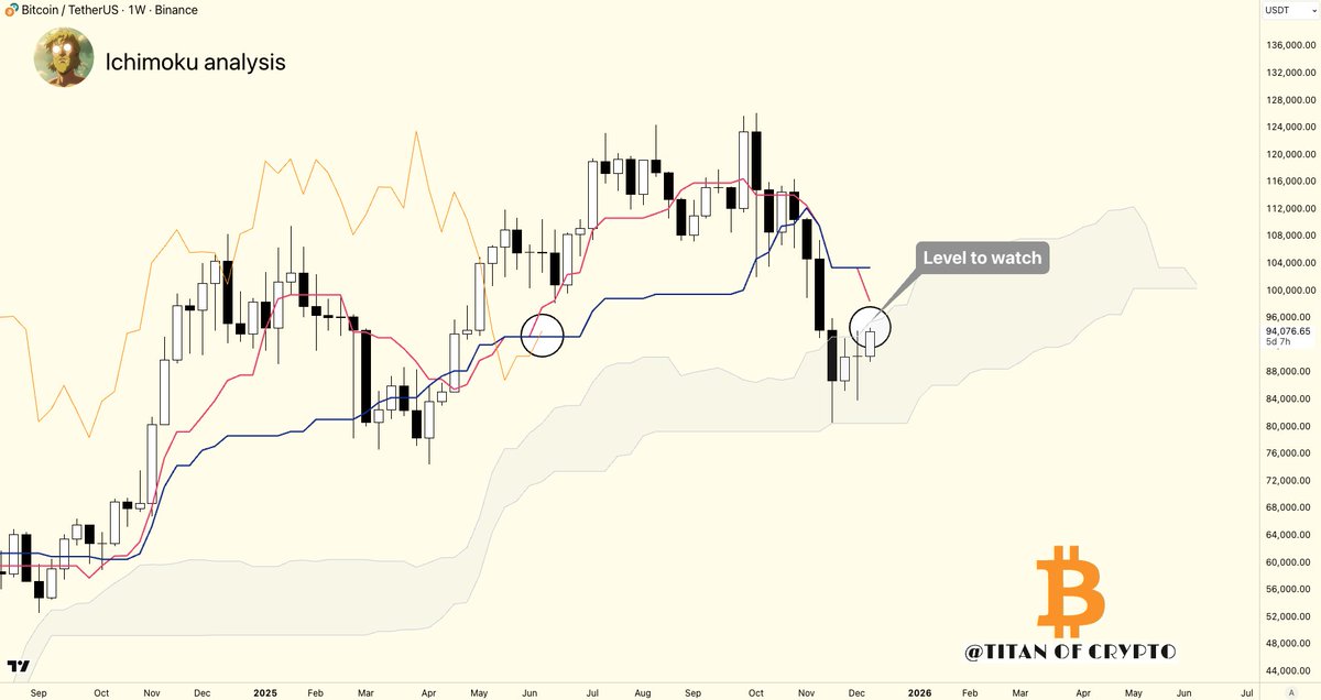 Washigorira's tweet photo. #Bitcoin Ongoing Relief Rally

Not here to kill the vibe, just adding nuance.
A relief rally was expected and well signaled for weeks.

Next step: #BTC must break above the weekly Cloud at $95,600. If reclaimed, the next obstacles are 🔴 Tenkan and 🔵 Kijun. https://t.co/Et4f4X7e1o