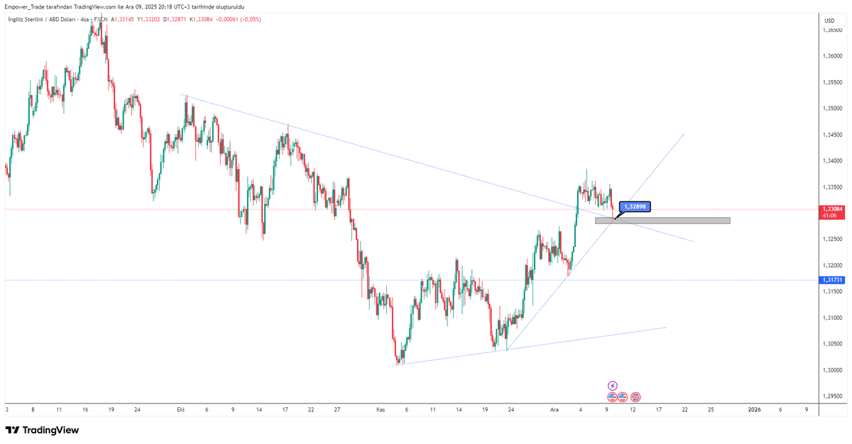 ArgeTrade's tweet photo. #GBPUSD
Canlı yayında değerlendirmemiz:
📍 1.32900 kritik destek seviyesi.
📊 #FED kararları belirleyici olacak.
Sürpriz gelişme olmadığı sürece, kısa vadede trendin yukarı yönlü devamını bekliyoruz. https://t.co/ToT0SZMjyu