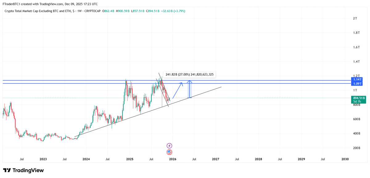 Here we see the altcoin marketcap breaks out, and I see at least 30% pump on average in all the alts!! But if you pick the correct ones, you can gain multiple X. Best of luck all!!

#BTC $BTC #Bitcoin #pump #Altseason2025