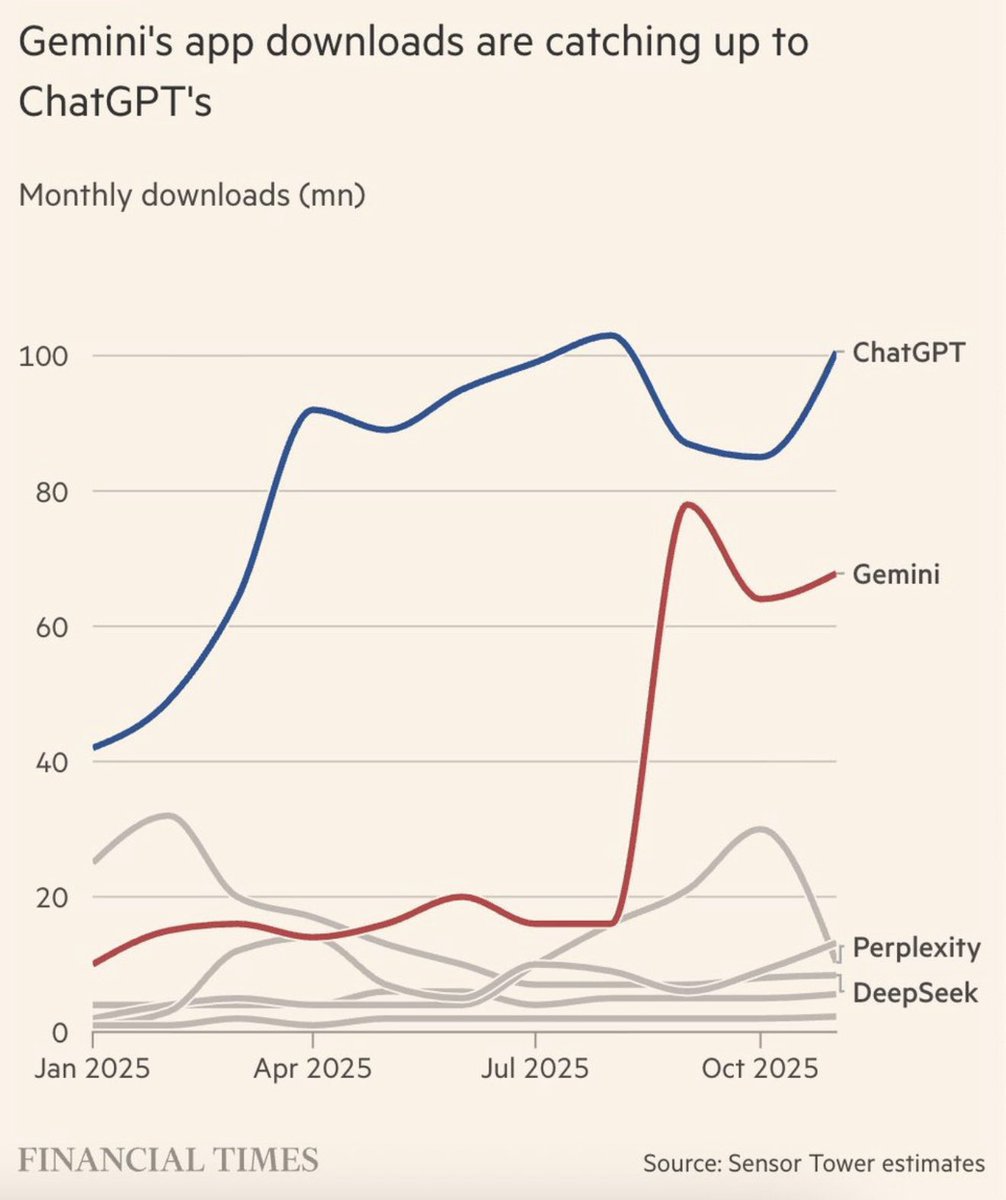 ⚫️BLOOMBERG: "ChatGPT e Gemini: I Re dei Download nel 2023"