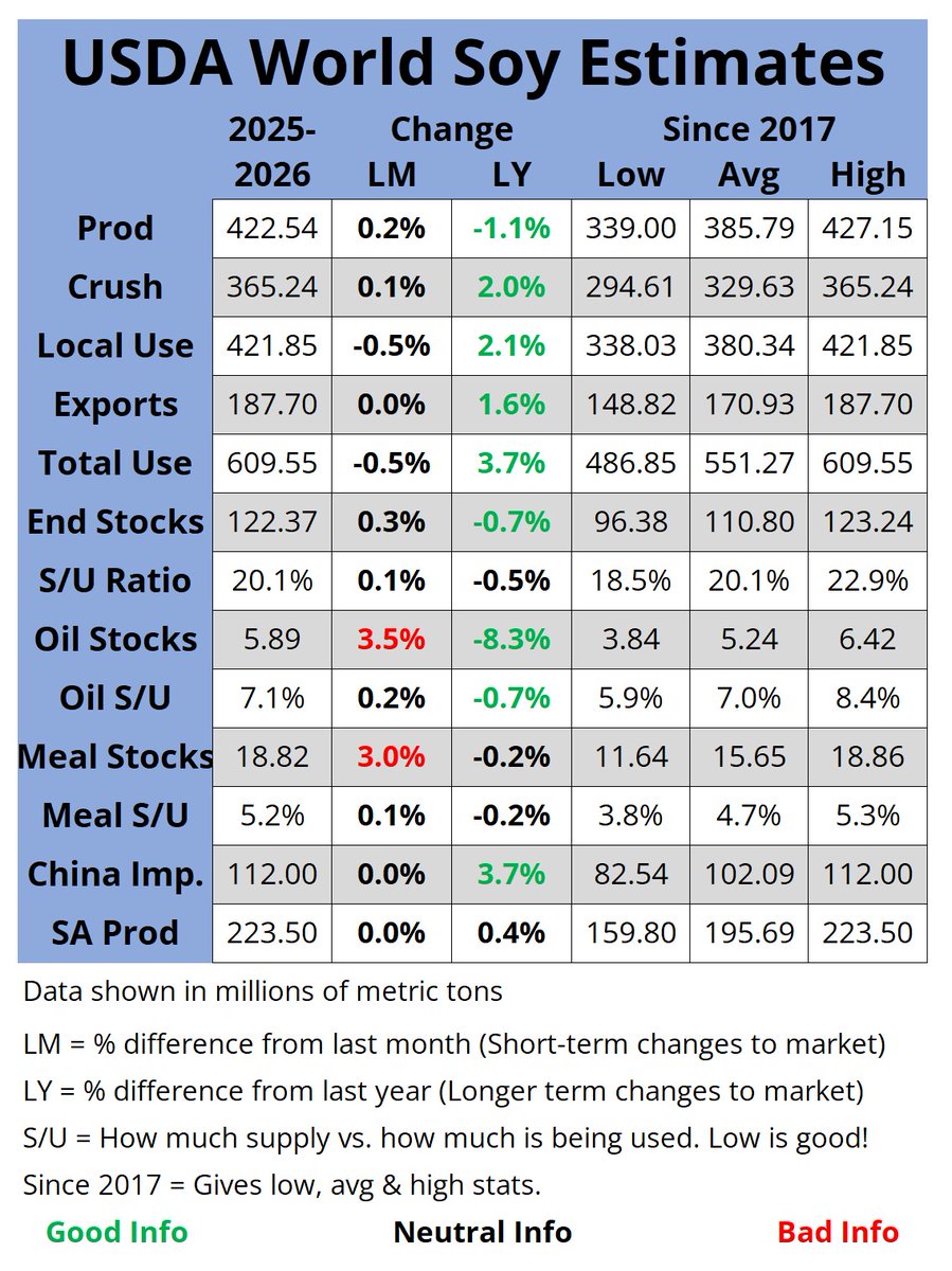 Minimal changes to #soybeans in this month's #USDA report #oatt