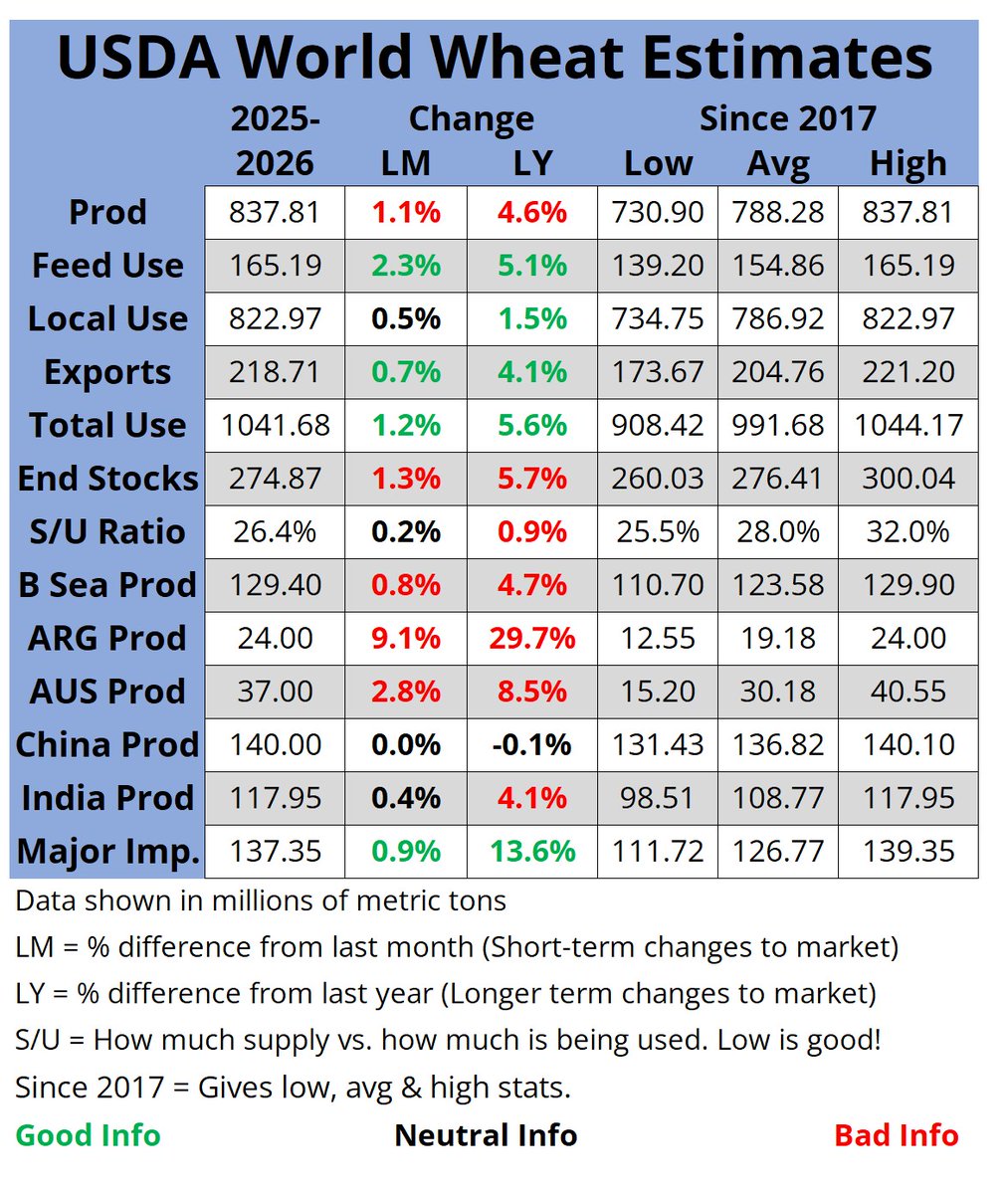 Some negative global info for #wheat in this month's #USDA. Market seems to be ignoring it so far though. #oatt