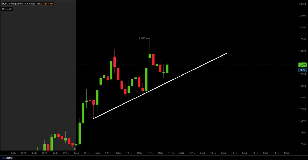 $NCPL ASCENDING TRIANGLE