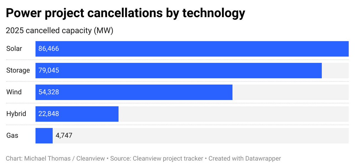 New report out today:

Electricity demand is rising faster than it has in decades. 

But this year, US developers have cancelled 1,891 power projects with a combined 266 GW of generation capacity.

While each region and grid faces unique challenges, five patterns emerged across