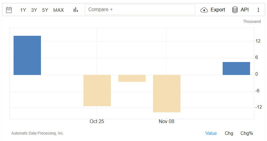 InvCardas's tweet photo. ADP Employment EUA - Semanas até 22 Nov 2025

- Setor privado: Média de +4.750 empregos/semana nas últimas 4 semanas
- Segue 3 períodos consecutivos de declínios https://t.co/gaPJf9R1HB