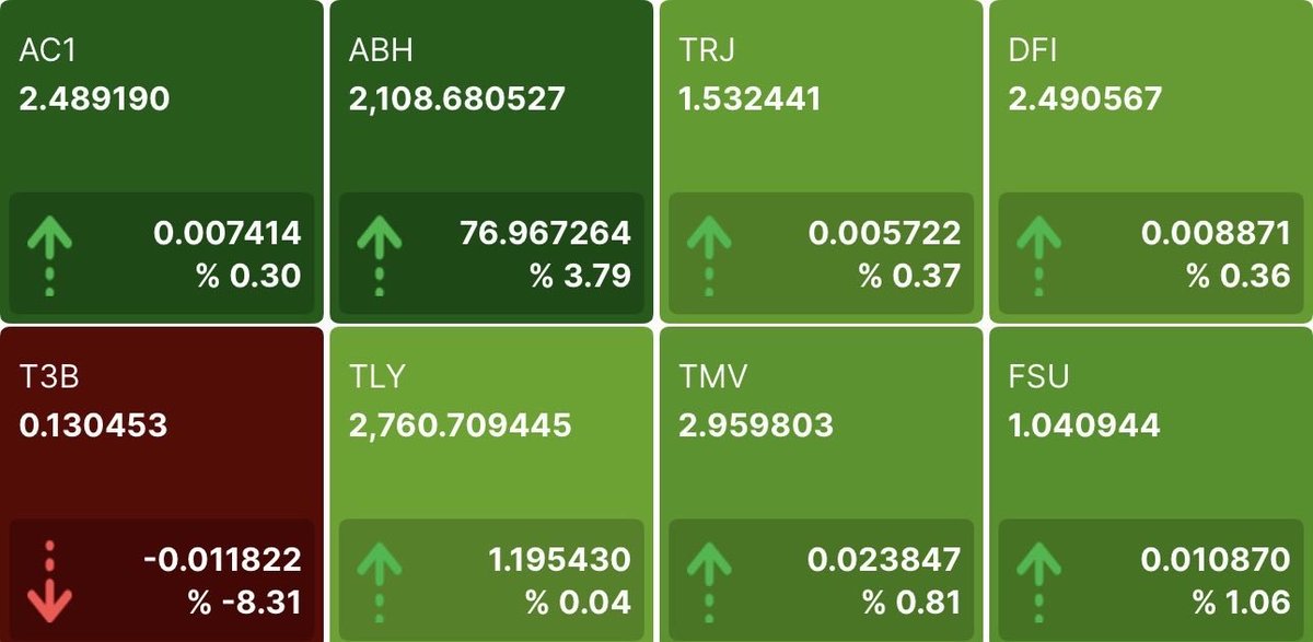 anuta102996's tweet photo. Fon getirileri açıklandı 🚨🚨🚨🚨

#ac1  %0.30 
#abh % 3.79 
#trj    % 0.37
#DFI % 0.36
#t3b  % -8.31 iyi düzelttiler. ‼️ 
#TLY  % 0.04 
#tmv %  0.81 
#FSU  % 1.06 ✅ https://t.co/SgHkQS7Uke