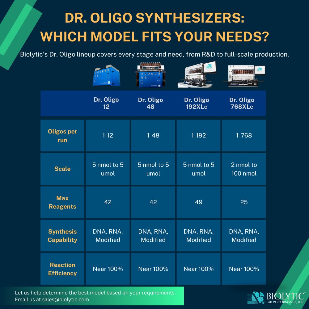 biolytic's tweet photo. Our Dr. Oligo lineup offers solutions for every stage of oligo synthesis: R&amp;D, scale-up, and full-scale production.

If you’re unsure which instrument best supports your targets,
 we’ll walk you through the options and recommend the right fit.

https://t.co/y5VnCciWod https://t.co/oiSTL85lRG