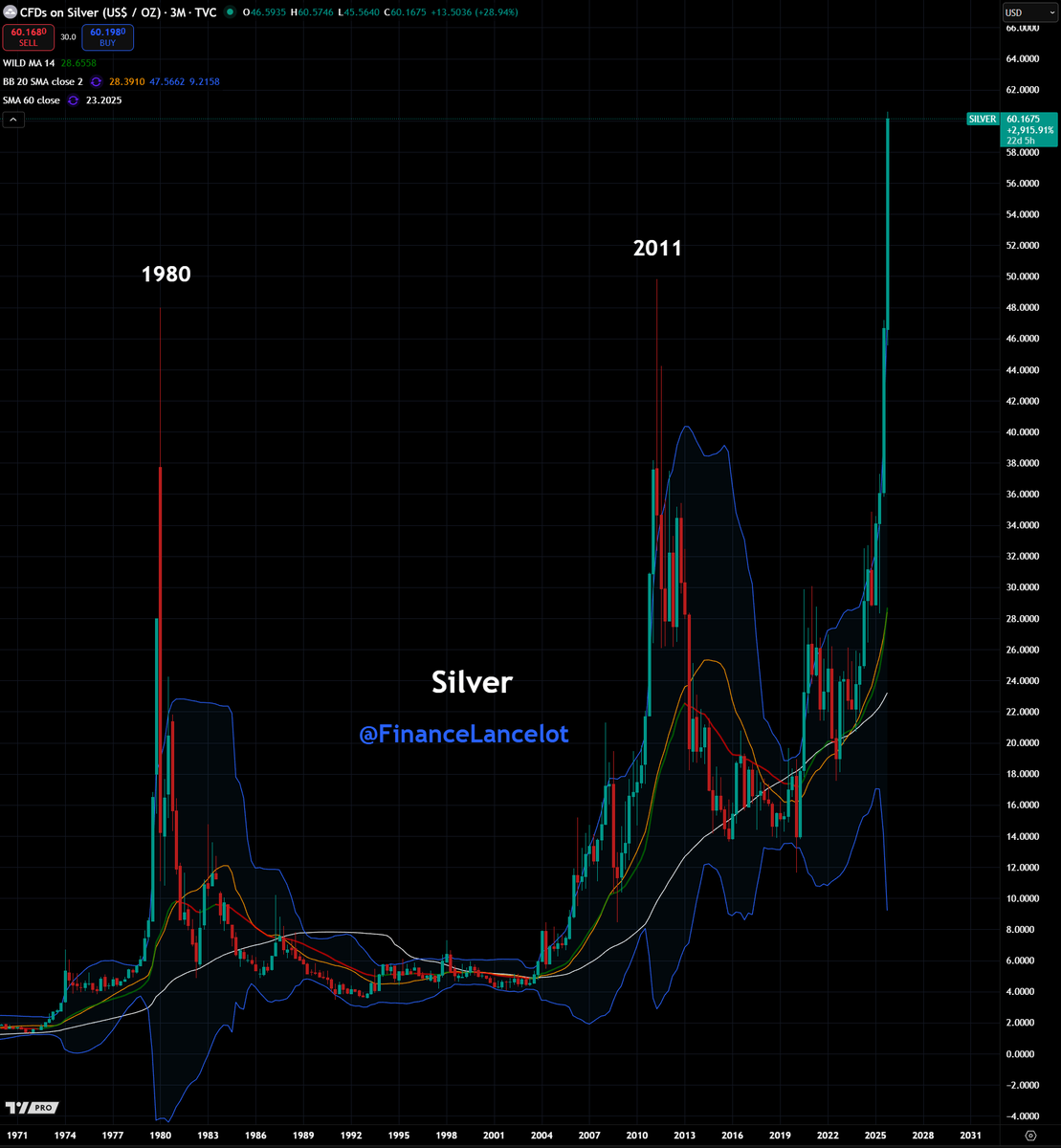 Silver just broke $60.
This is when things start breaking on the London Metal Exchange (LME).