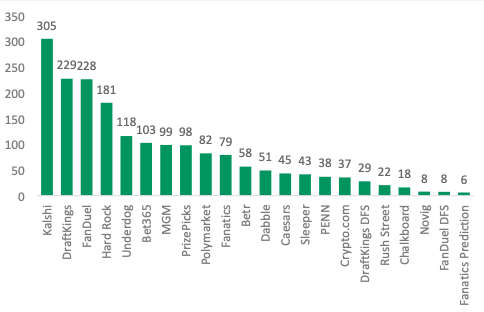 sam_mcquill's tweet image. Sports betting app downloads jumped 30% YoY in Week 14 — the most since Week 2, helped by Missouri’s Dec. 1 launch, per Citizens.

Kalshi led with 33% more downloads than anyone else.