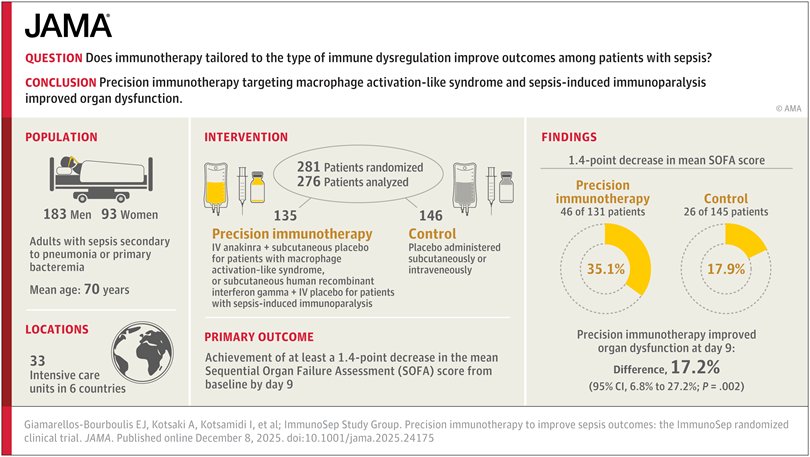🆕⚡🧬🧩 The Sepsis Puzzle: Precision Immunotherapy Finds a Missing Piece | ImmunoSep RCT | JAMA, 2025

🚀 What they did

• 🧪 RCT (double-blind, double-dummy, placebo-controlled) across 🌍 6 countries
• 👥 276 adults with Sepsis-3 + immune dysregulation
• 🔍 Stratified by