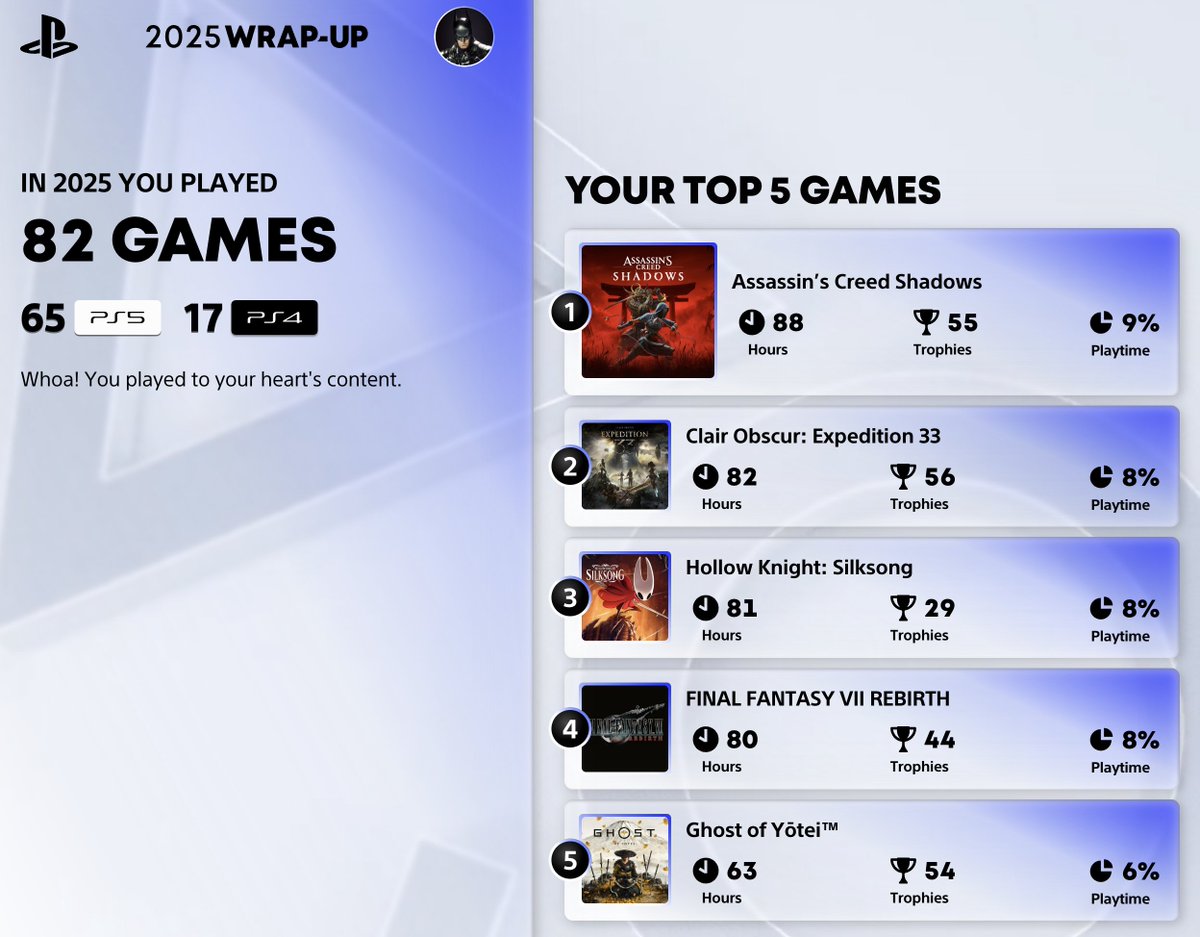 pradella's tweet photo. Top games I've played (and beaten) in 2025:

🥇Silksong
🥈Expedition 33
🥉Doom Dark Ages
Ghost of Yotei
Rogue Prince of Persia

#playstation #pswrapped2025 https://t.co/Rt3xs35uPQ