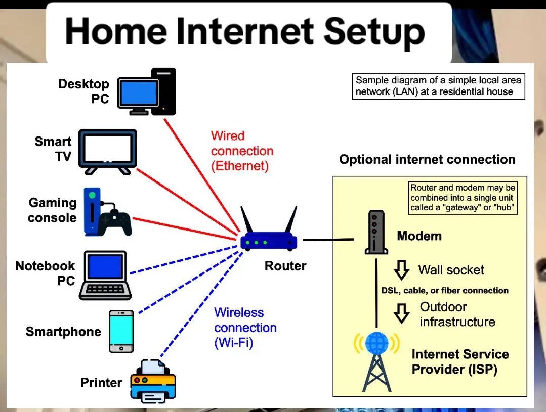 EthernetV10917's tweet photo. What Is Networking? It’s simply devices sharing information. Every app you use
 >IG, YT,  X, WA, browsing, all rely on it.
Eg;
Your device sends requests
 → router forwards them 
→ your ISP sends them to websites 
→ data returns in milliseconds. #TechTwitter #NetworkingBasics https://t.co/Gp3mSU70Tn