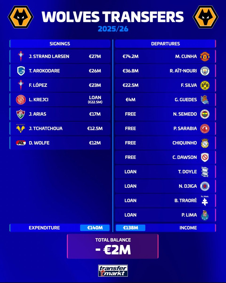 LucaDFC's tweet photo. Look at the quality we let go last summer, it’s actually crazy how they let this happen https://t.co/7ktGUKHSuN