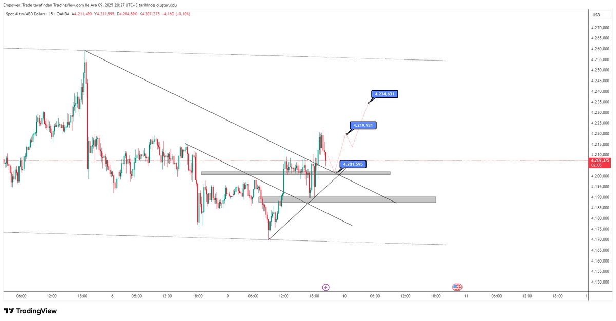 ArgeTrade's tweet photo. #GOLD #XAUUSD
📍 4201 destek seviyesi
📍 4218 ilk direnç (aşılırsa)
🎯 Hedef: 4235 yükseliş

@empowertrade1 https://t.co/4RReSE33vn