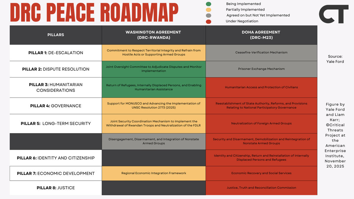 criticalthreats's tweet image. Days after Presidents Trump, Kagame, and Tshisekedi signed a "historic" peace deal between the DRC and Rwanda, Rwandan-backed M23 is threatening to capture the town of Uvira in its largest advance since the United States began mediating the eastern DRC conflict in April. 

CTP's…