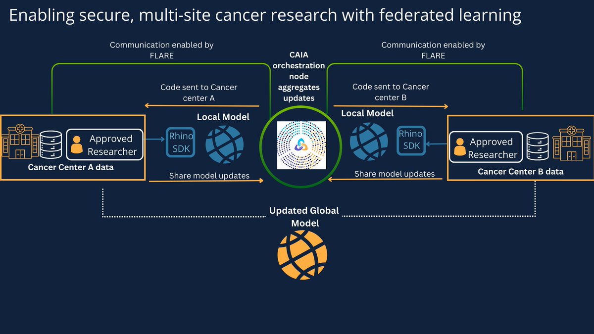 Cancer AI Alliance tweet media