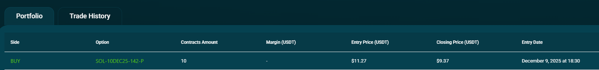 BitopexDaily's tweet photo. A small amount of $SOL Short Options - a bit more risky, but I think it will go down soon. 10 Short-Options, Strike Price 142, Date 10.12.
#OptionsTrading #SolanaOptions #Bitopex https://t.co/00bpkd7jd9