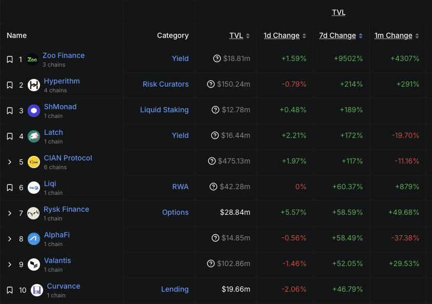 Check this out.

Go on DeFi Llama, filter protocols with 10M+ TVL (why 10? because I like 10) and sort by 7d growth.

Rysk shows up in the top 10.

And we’re the first in that list without a “?” next to the TVL.

Do whatever you want with that info.
