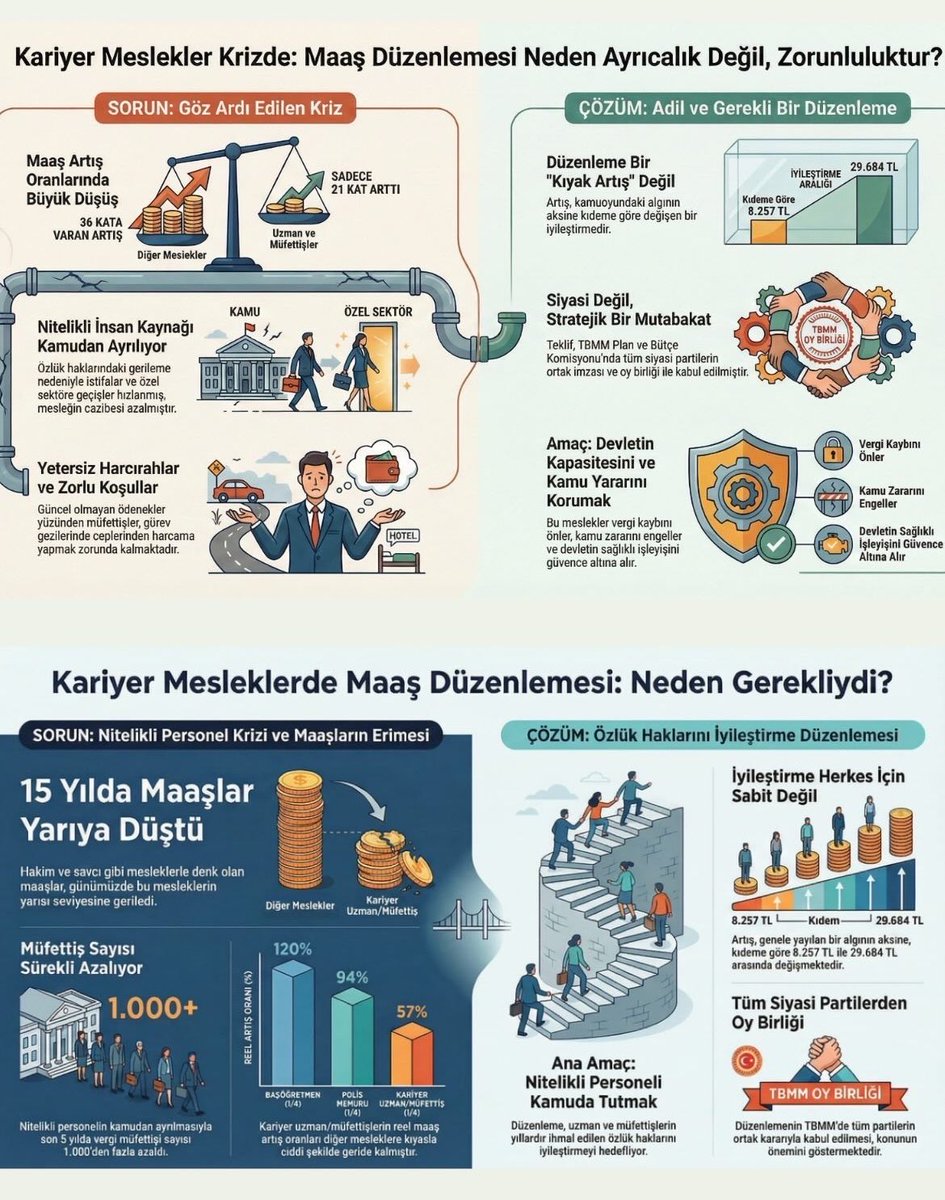 Kamu hizmetinin niteliği, yetişmiş insan kaynağının korunması ve denetim kapasitesinin sürdürülebilirliği açısından, denetim elemanlarının özlük haklarında iyileştirme yapılması acil bir ihtiyaçtır.
#nasıliyilesecek
