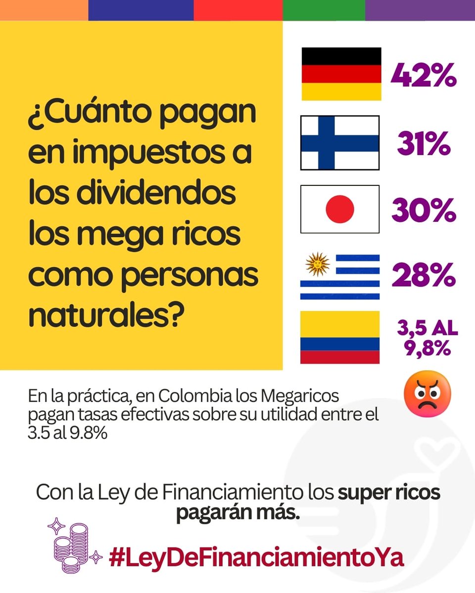 MafeCarrascal's tweet image. La oposición política y mediática pretende embaucar a la ciudadanía con su discurso contra la ley de financiamiento. Repiten que “sube impuestos”, pero callan lo decisivo: cuáles suben y a quiénes afectan.

Esta reforma no solo es indispensable para las finanzas públicas sino que…