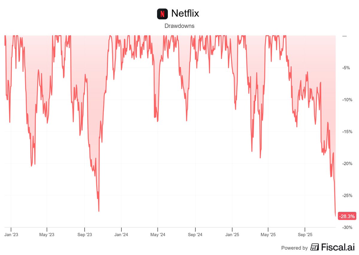 $NFLX is in its largest drawdown in three years