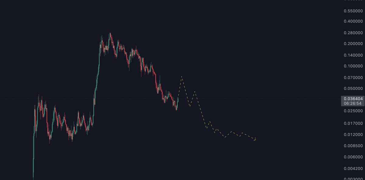 wrathoftoo's tweet photo. Can't wait to unload my $TROLL. 

Same stories. 
Bounce hopium but christmass dying tree always the outcome. https://t.co/8QfU6HiMBP