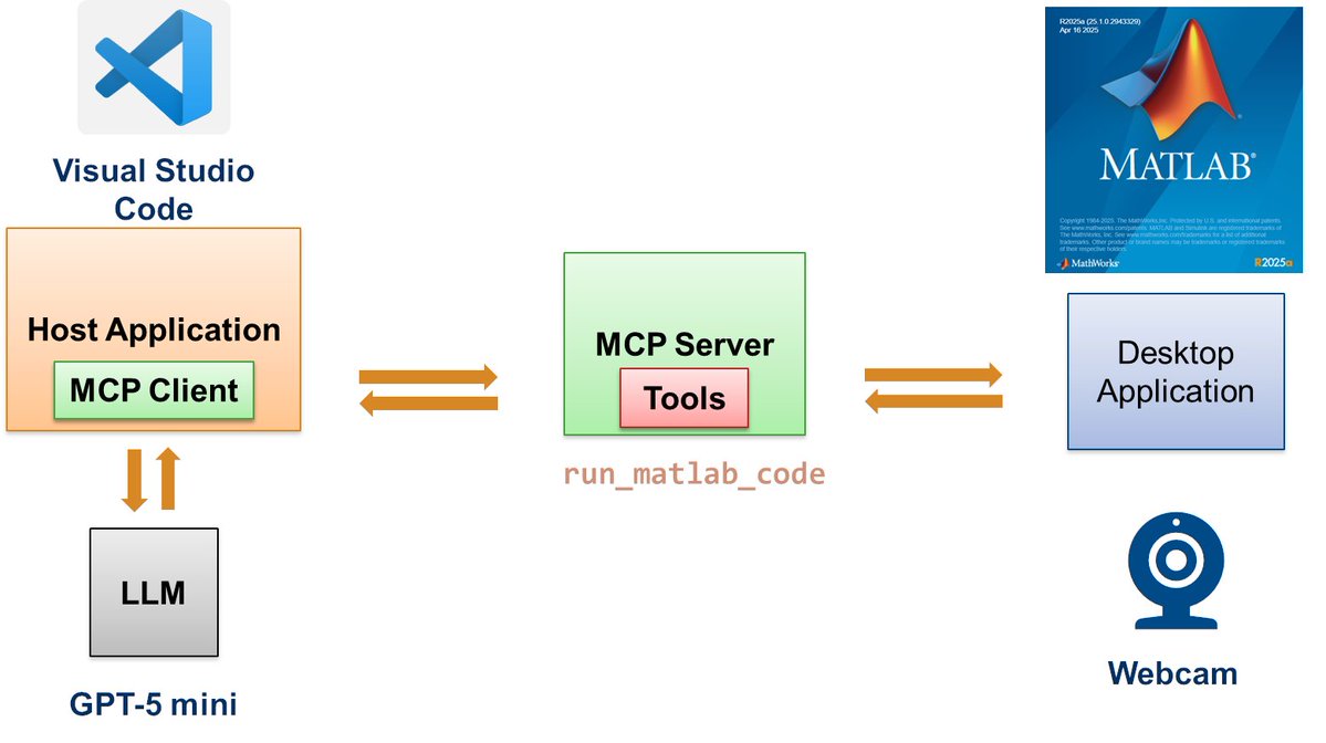 MATLAB's tweet image. Read how MATLAB MCP Core Server brings hardware into aI-assisted engineering 👉 spr.ly/60197ham7