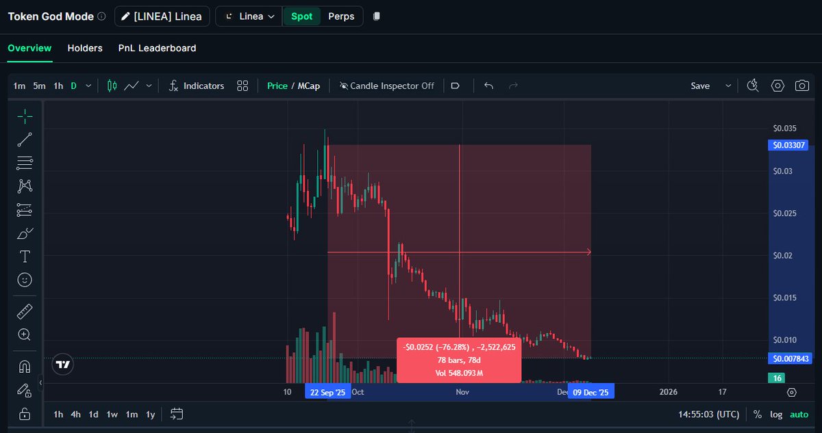 Andrey_10gwei's tweet photo. 1. Linea Crime Season.

$LINEA's TGE was September 10th, almost 4 months ago.

In 4 months, the price has dropped more than 75%.

The main reason - sales of 3.89% of the total token supply of $LINEA (2.8 billion $LINEA), executed by the Linea team on behalf of the so-called Linea Consortium. https://t.co/PF2eWrN0yV

If this was a project not backed by an Ethereum co-founder - looking at the chart, you'd think it was just a classic exit scam.

All $LINEA wallets or so-called Linea Consortium wallets used for these sales - can be traced here https://t.co/LTibVwJVB7 

I made a short video that clearly traces the token flow and how they're funneled to exchanges for sale.

To cover their tracks, they used over 50 wallets, intermediaries, and so on.

And yes, @LineaBuild  isn't the only team doing this kind of selling. 

But why does this particular case look like maximum fraud and market deception?

Let's break it down with all the facts.
--->>>