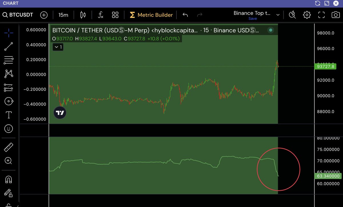 DidiKrypto's tweet photo. 🚨 Binance Top Trader UPDATE!
Mit diesem Pump bauen die Binance Top Trader wieder ihre Long-Positionen ab!
Der Retail geht dagegen wieder voll rein mit neuen Longs!
Also feiert den Pump, aber jetzt longen die Noobs!
#binance #toptrader #bitcoin https://t.co/VPawOXD5I5