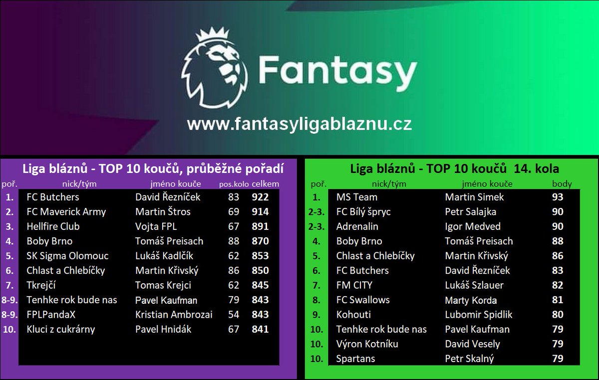 JirkaMarva87463's tweet photo. Anglická LIGA BLÁZNŮ středeční 14. kolo: výsledky duelů, tabulky mini-lig, žebříček koučů, TOP 10 kola a nejlepší sestava kola. 
V popředí žebříčku koučů jsou změny, nově vede @FantasyRezna. Druhý je @MartinStros, třetí
@FantasysVojtou. Podrobně vše na >> https://t.co/35xeEevbKc https://t.co/z0VeePz3Nn