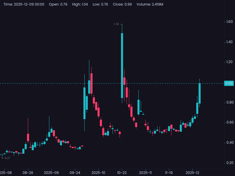 OdaSkillsInvest's tweet photo. @business @Benzinga $BENF 🚀 +26.20% to $1.01, vol 2.53M —R/S approval (1:5 to 1:100) de-risks #Nasdaq compliance! 📈 Shareholder vote clears path for $35M MVLS by Feb '26. Bulls cross $1.23? Room to $1.50 on low float 8.02M. 🔥 #Webull SS + 1D chart below. #BENF #ReverseSplit #PennyStocks NFA 🍿📊 https://t.co/Ob6QdKhObr