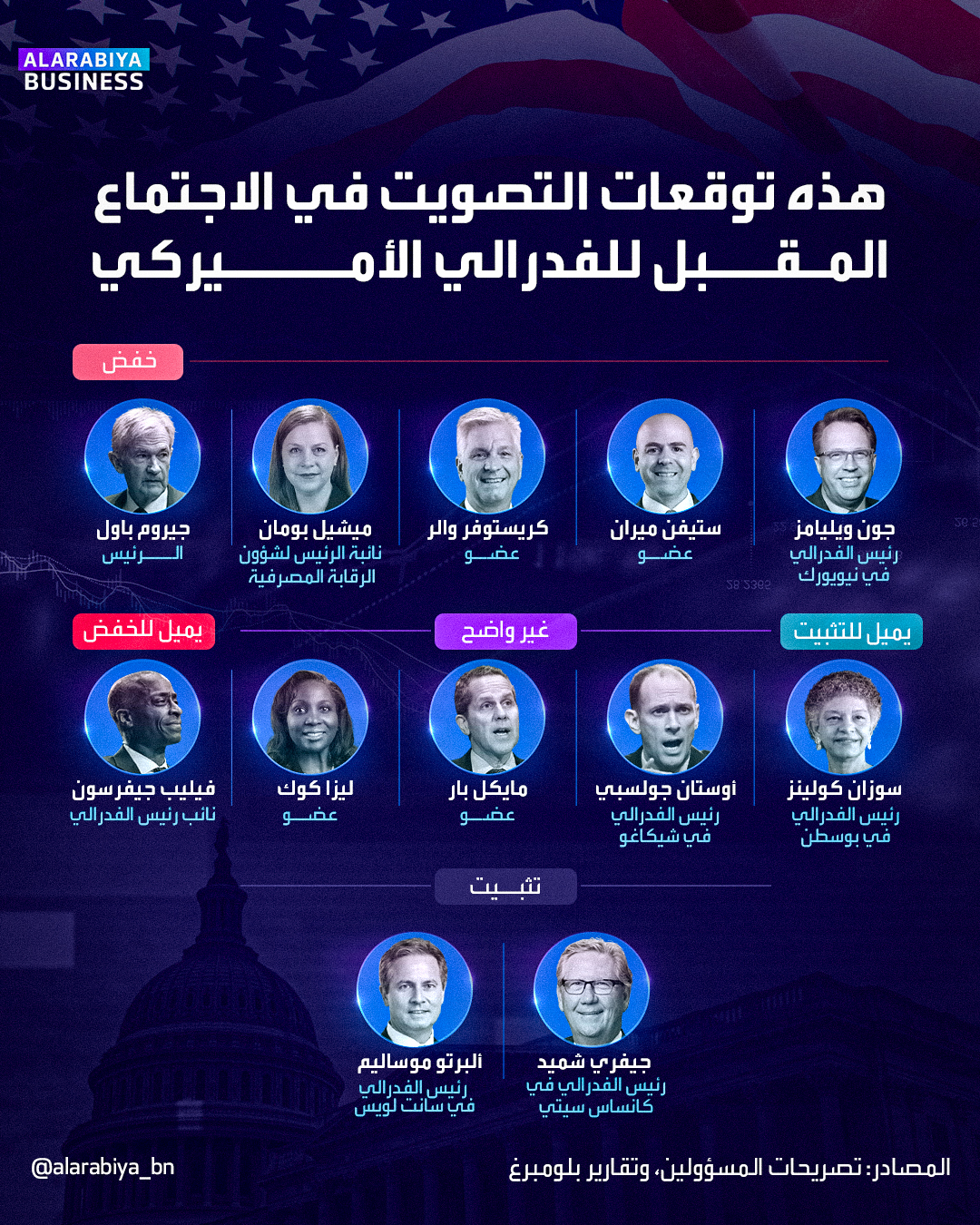 يبدأ اجتماع السياسة النقدية للاحتياطي الفدرالي الأميركي اليوم ويستمر حتى غد الأربعاء عندما يصدر البنك المركزي الأمريكي قراره بشأن الفائدة. هذه هي توقعات التصويت في اجتماع اللجنة الفيدرالية للسوق المفتوحة يومي 9 و10 ديسمبر _Business 