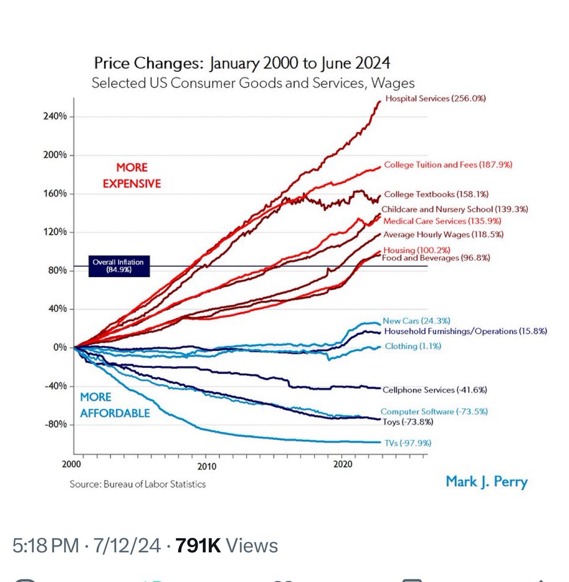 Look at how the slope for that top line, the price changes in hospital services shot up since 2020.
This is the hockey stick curve of our generation