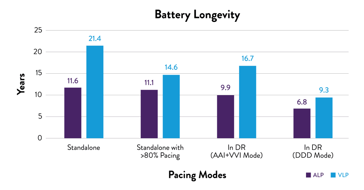AbbottCardio's tweet photo. Smarter programming ➡️ longer battery life ➡️ greater patient impact.
New data show individualized programming can significantly extend the longevity of our #AVEIR leadless #Pacemakers: https://t.co/b9MHCl427S
Safety Info: https://t.co/DalN1Jxjeg https://t.co/NHC3S3Rldt