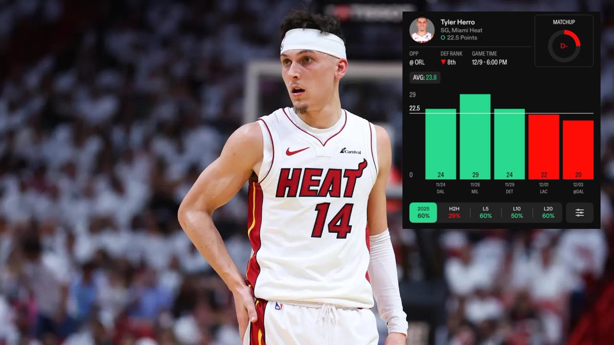 KBProps's tweet photo. KB’s December 9th NBA Cup Prop #1 🏀

He Will COOK This Matchup! 👨‍🍳

Tyler Herro “O” 22.5 Points

Herro has played very well since his return and now gets a very favorable matchup in a high stakes game tonight.

So far this season in 5 games he’s averaged 23.8 points per game dropping 20+ points in all 5 games and going over this line in 3/5 games.

In these 5 games he’s also averaged 16.4 FGA per game which is great volume for him. With 15+ FGA he’s over in his last 15/20 games dating back to last season averaging 27.6 points per game.

If you didn’t already know tonight is a NBA cup quarterfinals games meaning the stakes are very high and in these games Herro has performed pretty well.

In his last 6 NBA cup games he’s gone over in 4/6 of them averaging 25.7 points per game and in his one NBA cup game this season vs Milwaukee he dropped 29 points on 15 FGA.

Now he faces off vs the Orlando Magic who are a great matchup for Herro as they don’t play any help defense at all and stick with single coverage even against star players.

In his most recent game vs them which was last season he ended up dropping 30 points on them and took a whopping 28 FGA! I doubt he will take this high volume of shots again tonight but it’s still good to see he’s performed well vs them in the past.

They rank 27th in defensive efficiency vs the Paint area which is where Herro scores 42% of his points from and rank 30th vs isolation which is how he scores 20.5% of his points.

Plus with Franz Wagner being ruled out for tonight I think both their perimeter and interior defense will take a huge hit, which is great for Herro to score from anywhere on the court.

We’ve already seen so many players who strive in isolation kill this Magic squad this season. Check all of them out ⬇️

- Cade Cunningham: 39 points / 28.5 line ✅
- De’Aaron Fox: 31 points / 25.5 line ✅
- Kevin Durant: 35 points / 25.5 line ✅
- Michael Porter Jr: 24 points / 22.5 line ✅
- Deni Avdija: 27 points / 23.5 line ✅
- Kelly Oubre: 25 points / 13.5 line ✅
- Jalen Brunson: 33 points / 27.5 line ✅
- James Harden: 31 points / 27.5 line ✅
- Stephen Curry: 34 points / 27.5 line ✅
- Tyrese Maxey: 43 points / 28.5 line ✅

The Miami Heat are also playing at the FASTEST pace in the league this season so expect this game to be very fast paced with lots of opportunities for Herro to score even in transition.

Love this spot for Herro to cook tonight and lead his team to a win in this very important game!

Drop a ❤️ if you’re tailing this play!

📊 @propsdotcash 

#Gambling #GamblingTwitter #NBA
 #PrizePicks #UnderdogFantasy #SleeperPicks #Chalkboard #PlayerPropBets #DraftKings #ChalkBoard