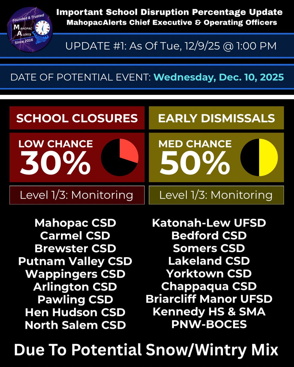 SCHOOL DISRUPTION PERCENTAGE UPDATE #1 FOR WEDNESDAY, 12/10/25 - AS OF TUESDAY, 12/9/25 @ 1:00 PM