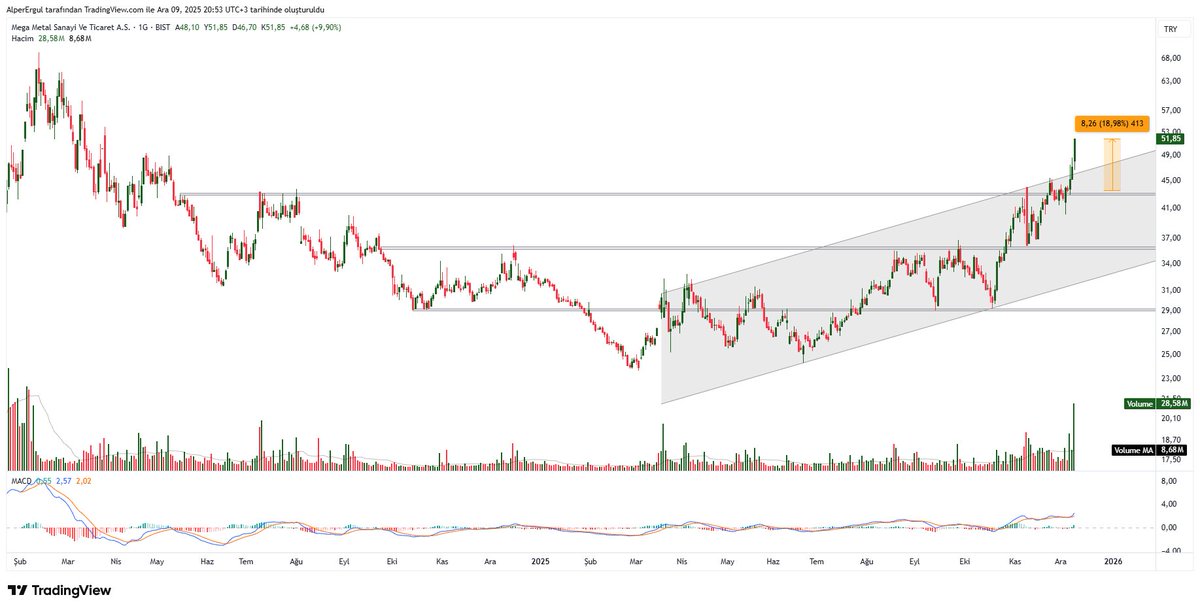 #megmt tavan ve +%19