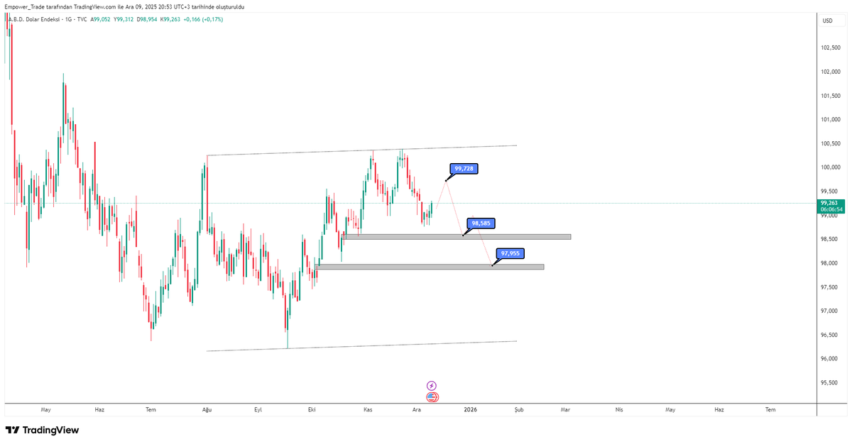 ArgeTrade's tweet photo. #DOLAR #DXY
📉 Günlük grafikte 100.300 seviyesinde çift tepe oluşumu dikkat çekiyor.
⏳ FED faiz kararına kadar/sonrasında 99.720 görülürse patern tetiklenir.
🎯 Hedef düşüş seviyeleri: 98.558 → 97.955
📊 FED kritik

@empowertrade1 https://t.co/jk8UvKzemk