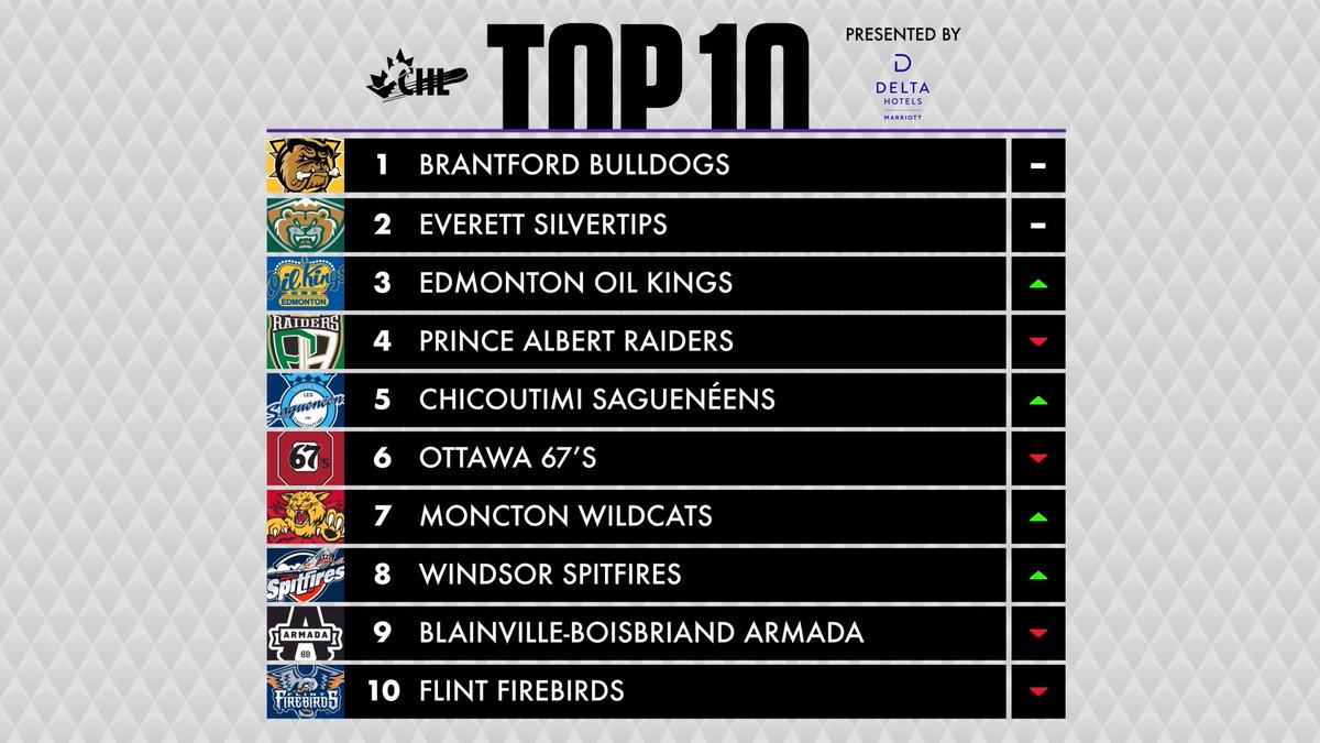 2025-26 CHL Top-10 Rankings