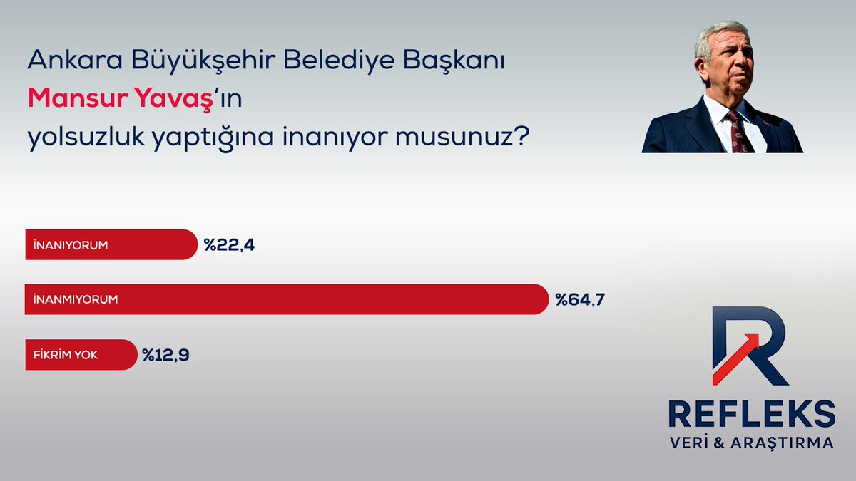 📍Mansur Yavaş'ın yolsuzluk yaptığına inanıyor musunuz?

🔴 Yolsuzluk yaptığına inanıyorum: %22,4
🟢 İnanmıyorum: %64,7
⚪️ Fikrim yok: %12,9

📎Refleks Veri &amp; Araştırma