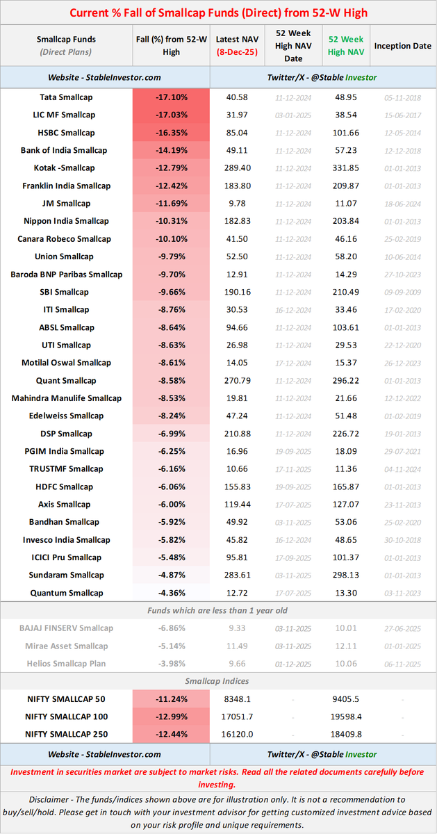 mehul_n_trivedi's tweet photo. If your #smallcap250 mutual fund is down by 4% to 6 % still it's not bad as Small Cap index is down by 11%.
Check below data for more information and understanding... https://t.co/cDW4vR2lCN